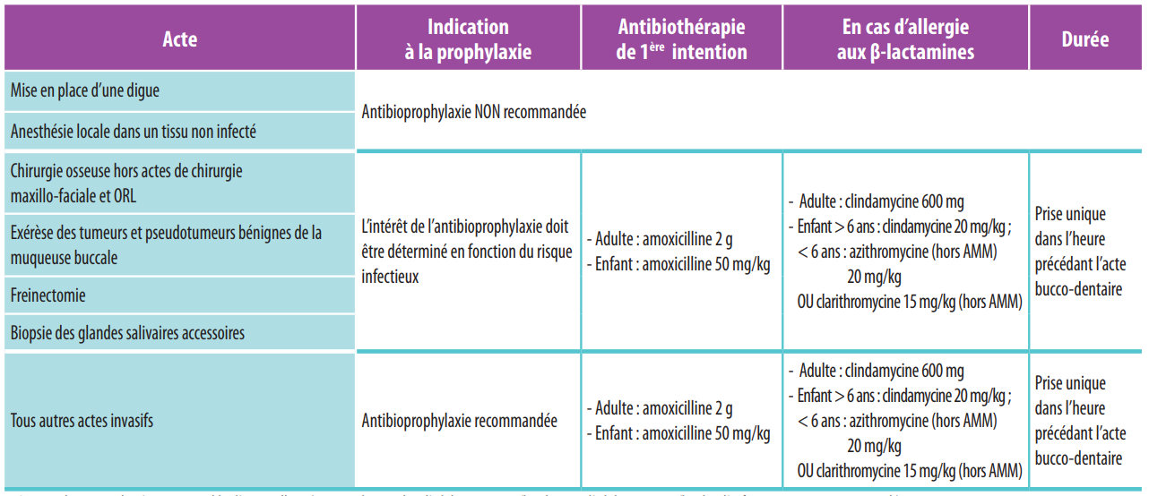 Antibioprophylaxie En Cas Actes Invasifs Chez Les Patients Immunodeprimes Antibioest Antibioest